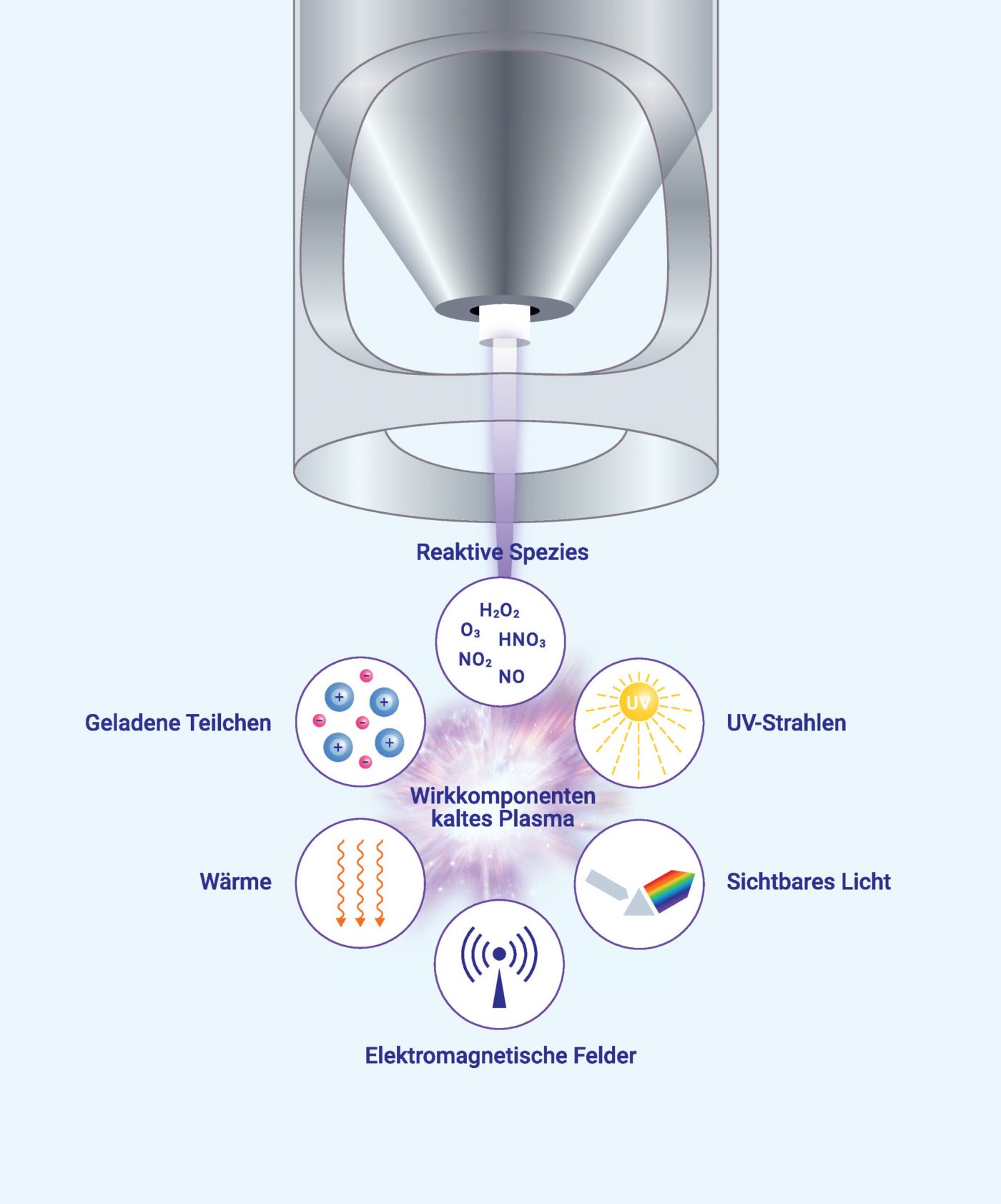 Kaltplasma in der Medizin Wirkweise und Möglichkeiten